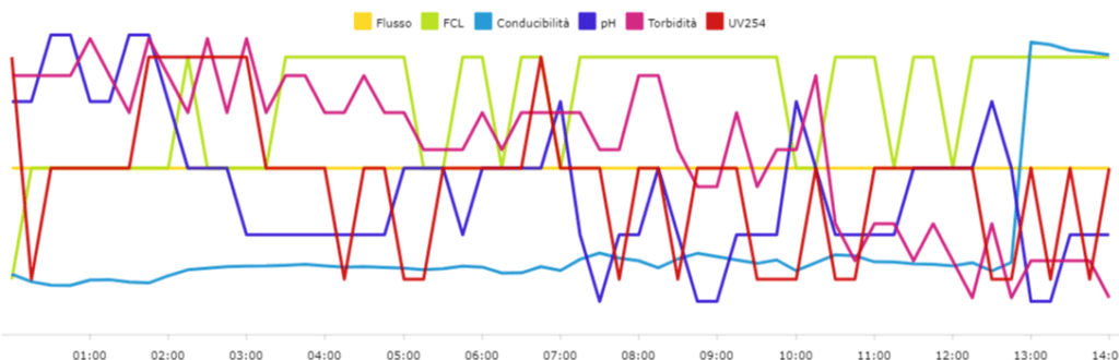 Grafici MiDo Soft & Cloud