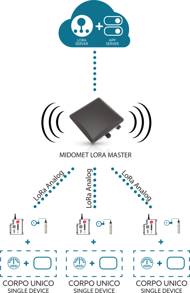 Lora analog con sonda connessione tramite gateway al server