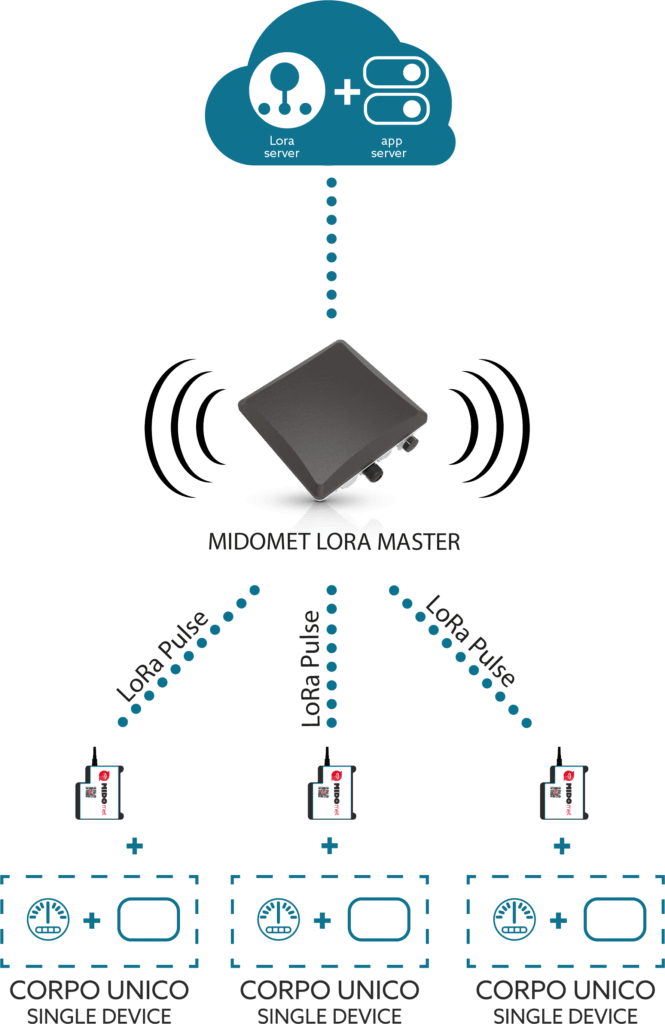 LoRa Pulse connessione tramite gateway al server